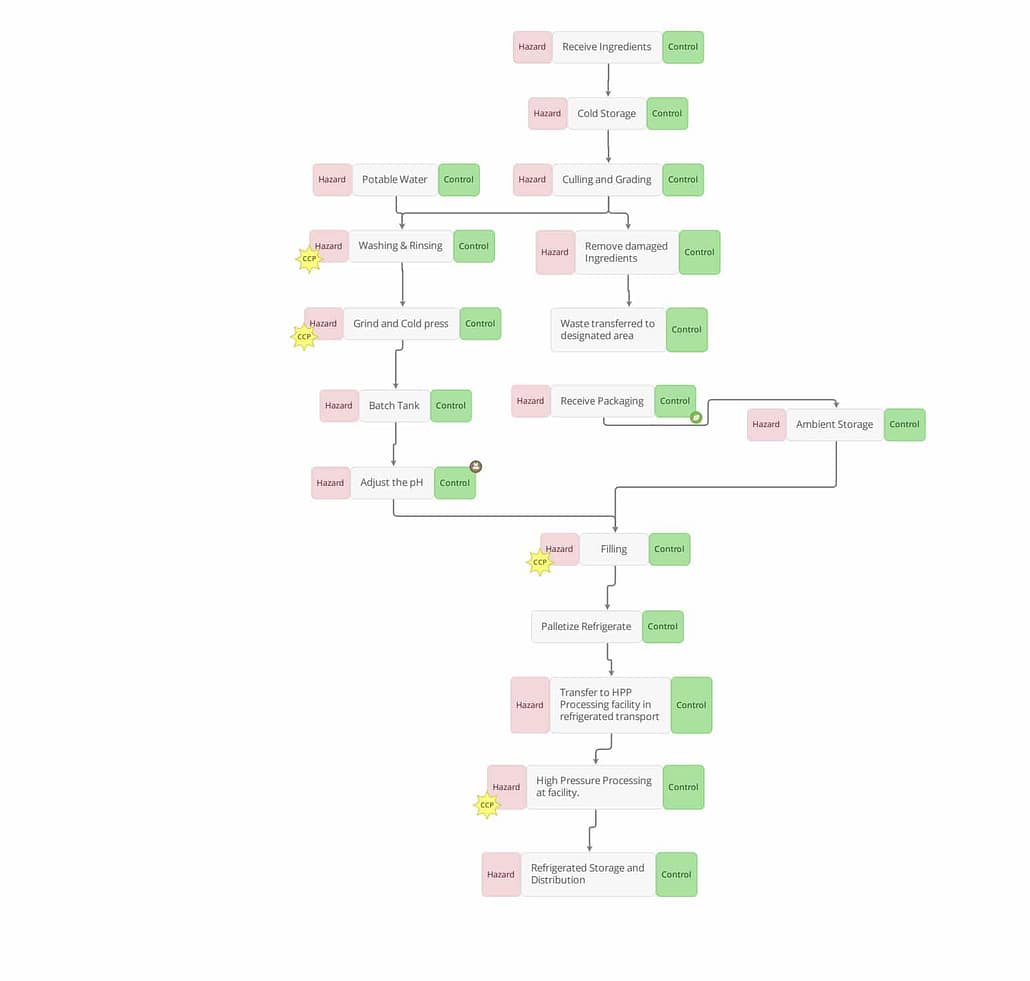 Juice HACCP Plan Template and Complete Guidelines FoodReady