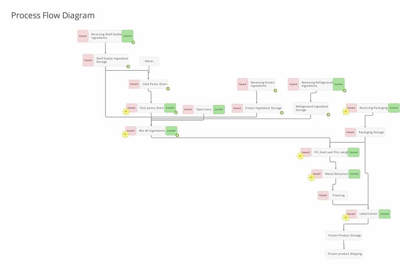 Process Flow - Pasta