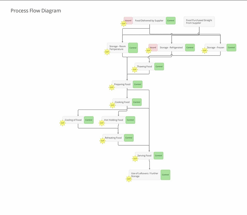 Process Flow - restaurant