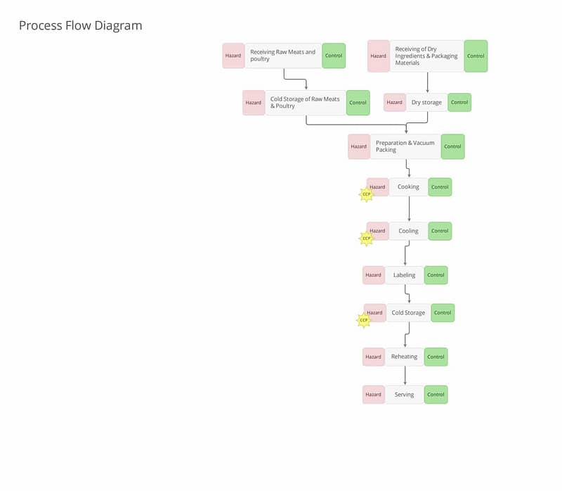 Process Flow - ROP