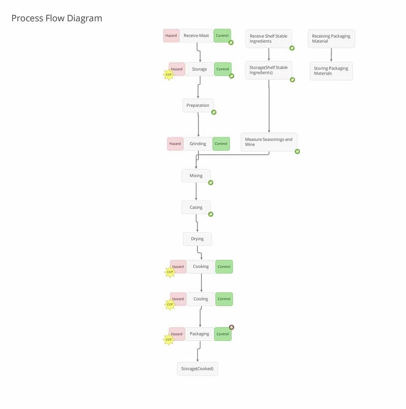 Process Flow - Sausage