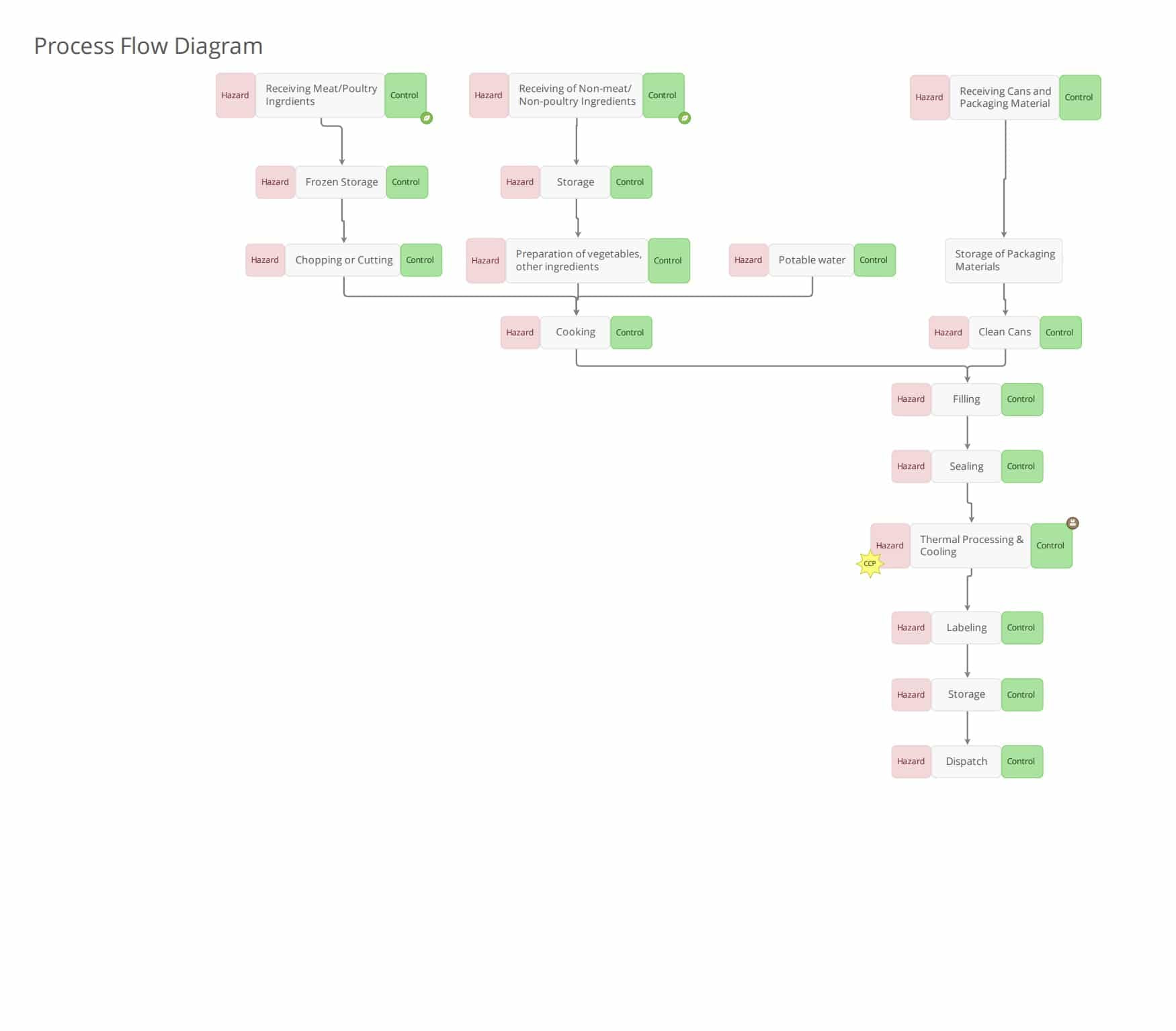 haccp-flow-chart-for-chicken